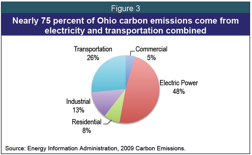 Green Electricity and Transportation (GET) Smart