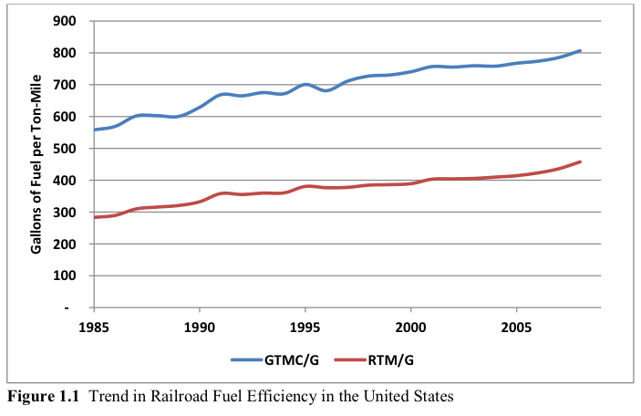 Analysis of Railroad Energy Efficiency in the United States