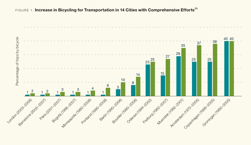 How to Increase Bicycling for Daily Travel