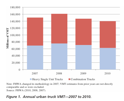 Annual urban truck VMT