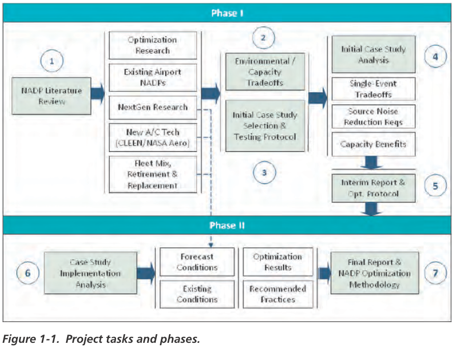 Environmental Optimization of Aircraft Departures: Fuel Burn, Emissions, and Noise