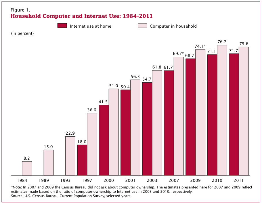 Computer and Internet Use in the United States