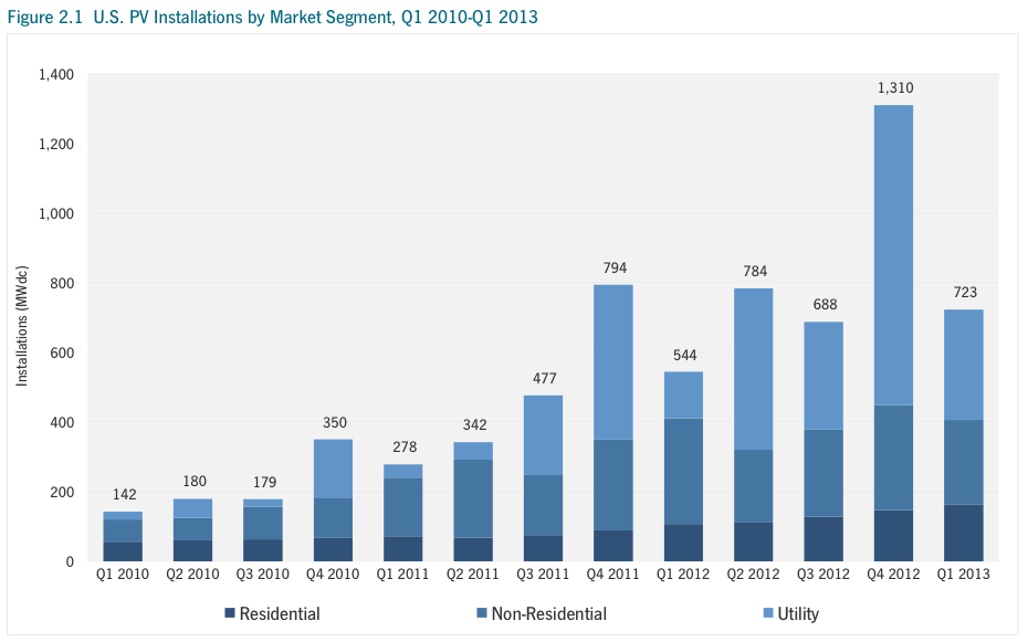 U.S. Solar Market Insight Report Q1 2013