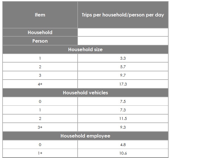 CHTS Average Trip Rates by Demographic