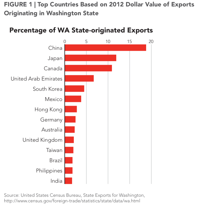 Coal Exports from the Pacific Northwest