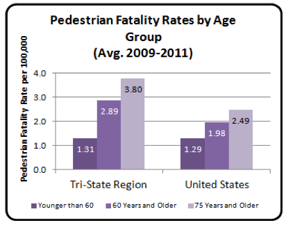 Older Pedestrians at Risk