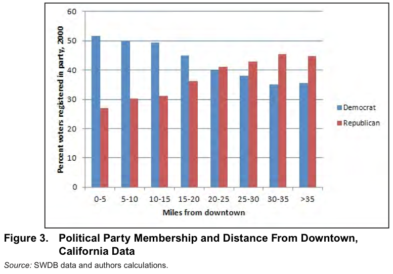 California Voting and Suburbanization Patterns: Implications for Transit Policy