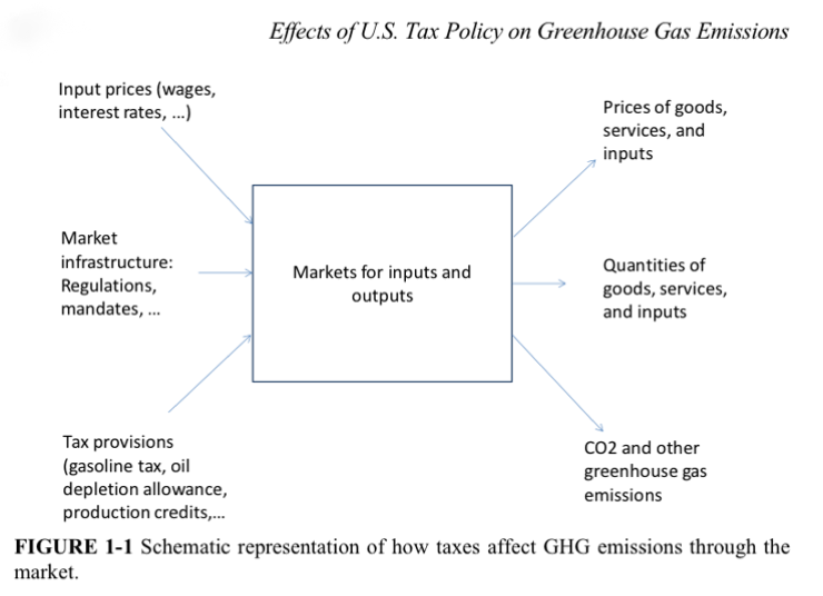 Effects of U.S. Tax Policy on Greenhouse Gas Emissions