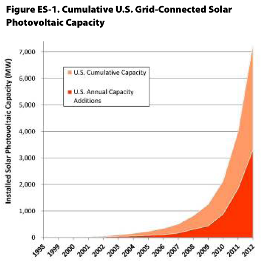 Lighting the Way: What We Can Learn from America’s Top 12 Solar States