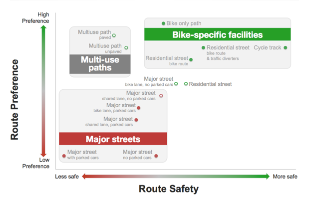 What Kind of Bike Lanes Are Safest?