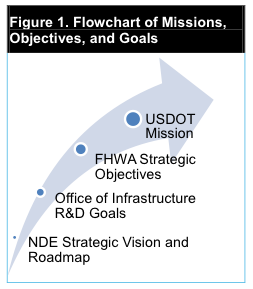 Identification of Nondestructive Evaluation Needs for the United States Highway Infrastructure