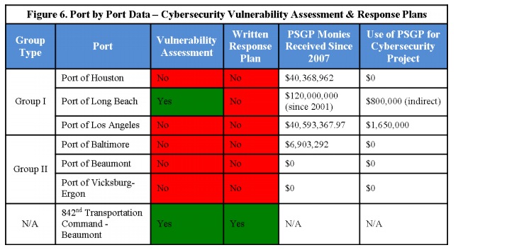 Figure 6. Port by Port Data - Cybersecurity Vulnerability Assessment and Response Plans