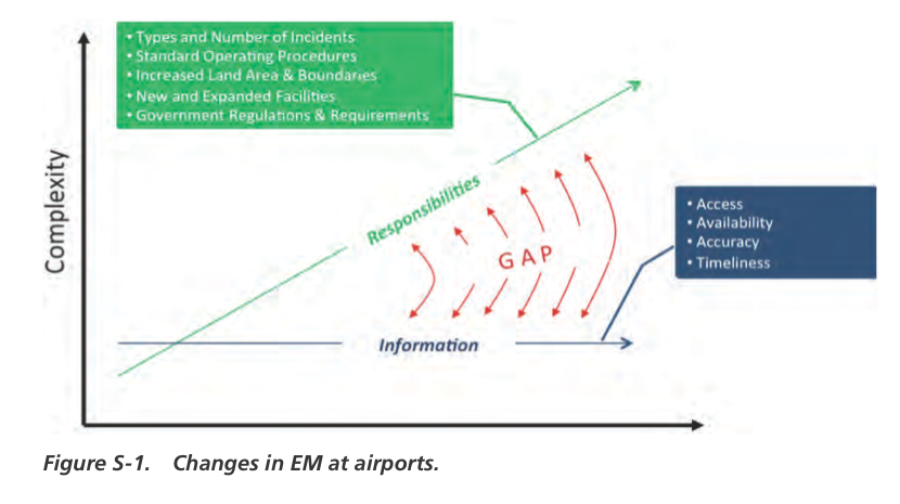 Integrating GIS in Emergency Management