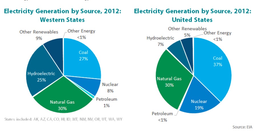 Electricity Generation by Source 2012