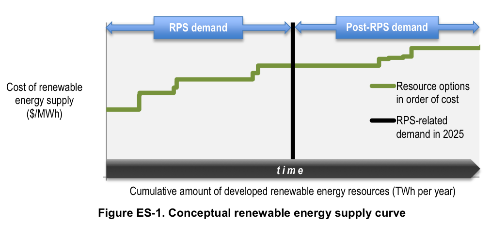 Beyond Renewable Portfolio Standards