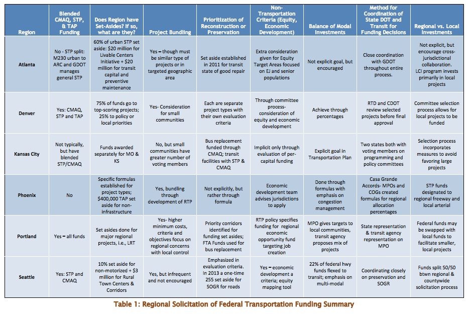 Table 1: Regional Solicitation of Federal Transportation Funding Summary