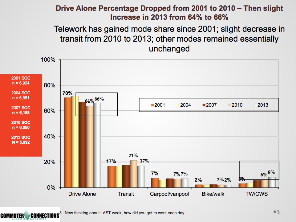 Drive Alone Percentage Dropped from 2001 to 2010 – Then slight  Increase in 2013 from 64% to 66%. Telework has gained mode share since 2001; slight decrease in transit from 2010 to 2013; other modes remained essentially unchanged.