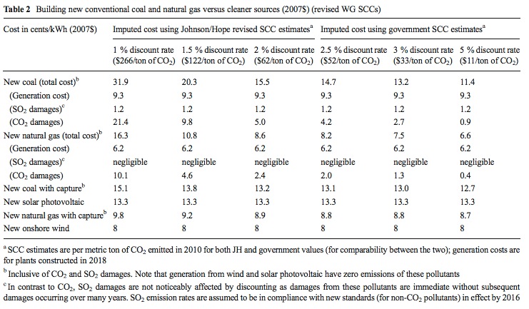 Table 2 Building new conventional coal and natural gas versus cleaner sources (2007$) (revised WG SCCs)