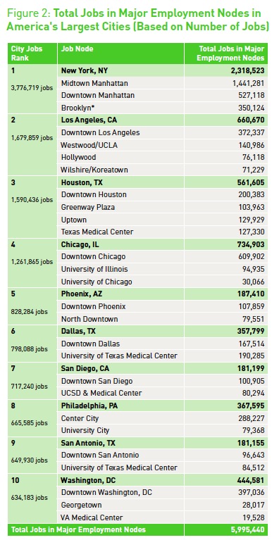 Figure 2: Total Jobs in Major Employment Nodes in America