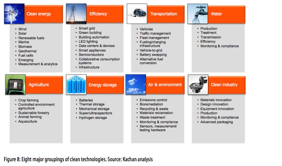Figure 8: Eight major groupings of clean technologies. Source: Kachan analysis