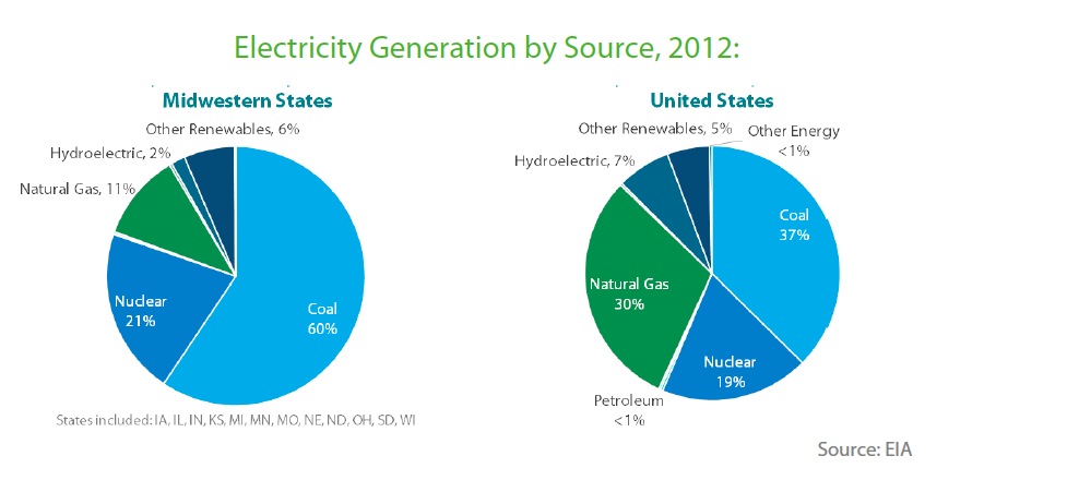 Electricity Generation by Source, 2012