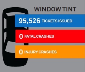 In order to reduce traffic deaths and injuries, the Police Department must increase enforcement of the most dangerous traffic violations, in particular speeding and failure to yield, as opposed to those violations which do not endanger public safety, such as defective headlights and excessive window tint.