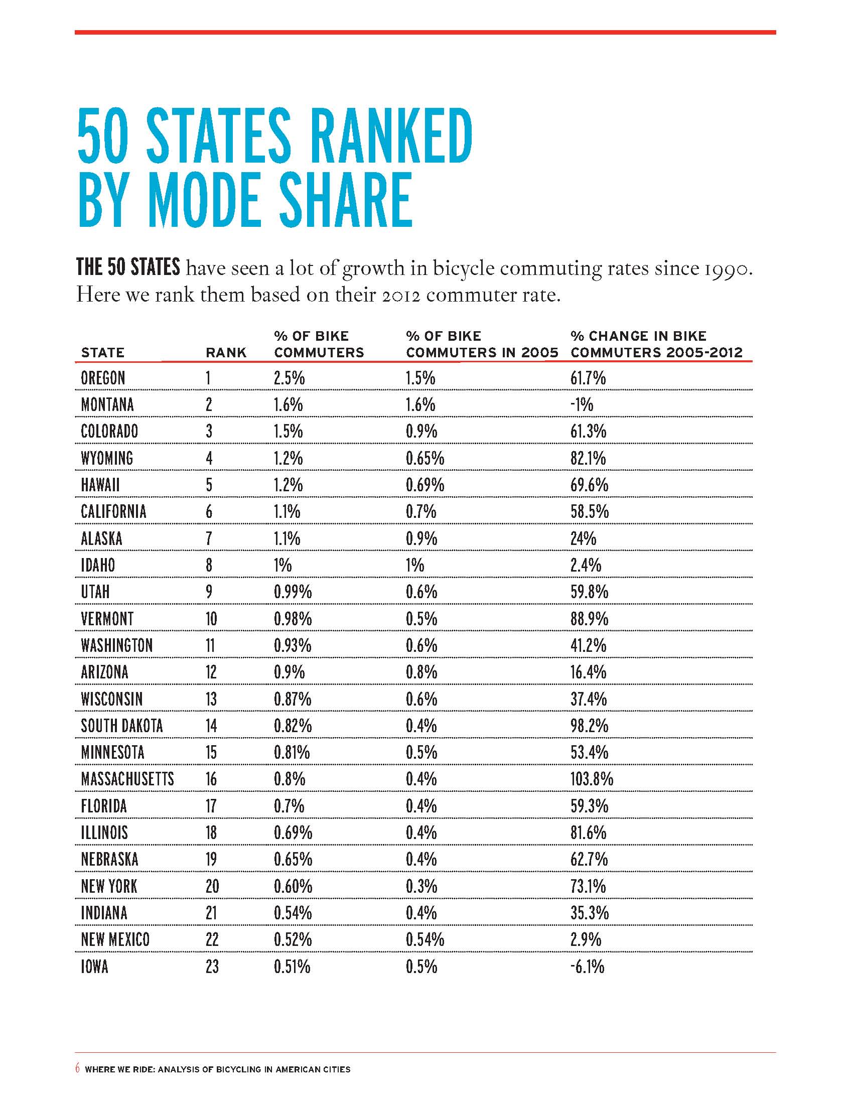 50 States Ranked by Mode Share