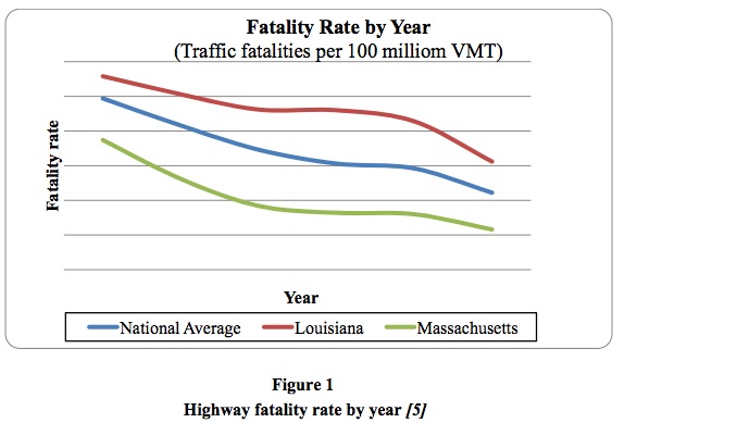 Figure 1   Highway fatality rate by year [5] 