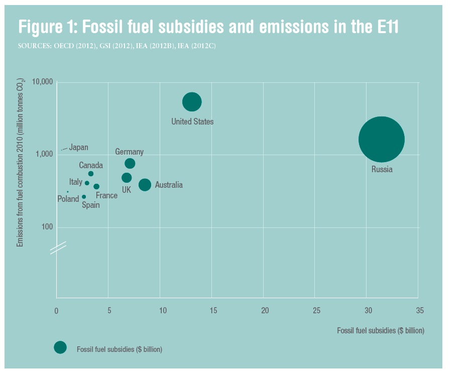 Figure 1: Fossil fuel subsidies and emissions in the E11