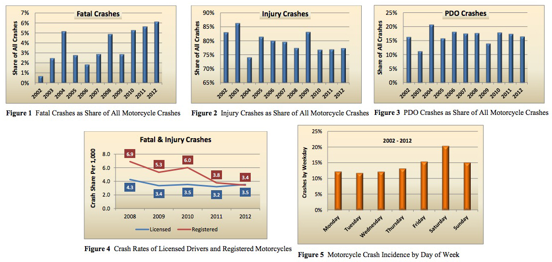 Motorcycle Crashes: Figures 1-5