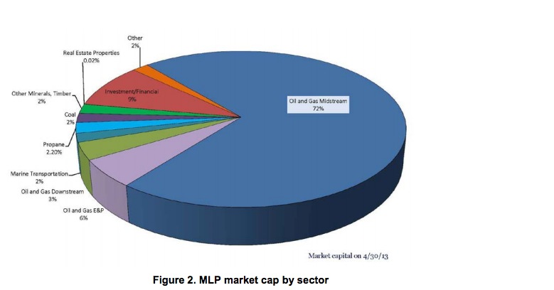 Figure 2. MLP market cap by sector 