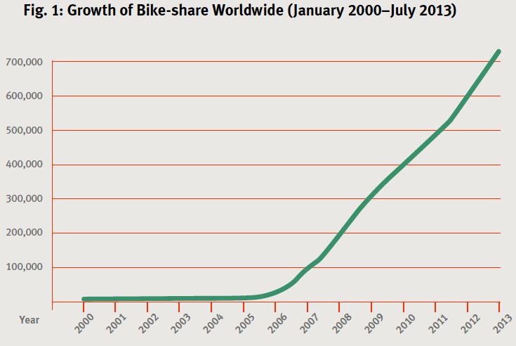 Fig. 1: Growth of Bike-share Worldwide (January 2000–July 2013)