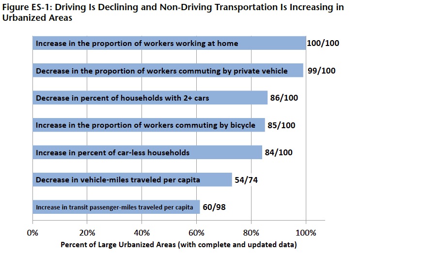 Figure ES-1: Driving Is Declining and Non-Driving Transportation Is Increasing in Urbanized Areas