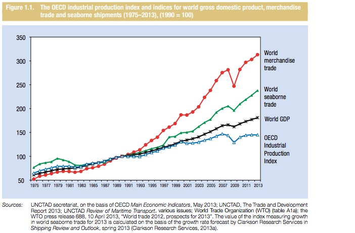 Figure 1.1. The OECD industrial production index and indices for world gross domestic product, merchandise trade and	seaborne shipments (1975–2013), (1990 =	100)