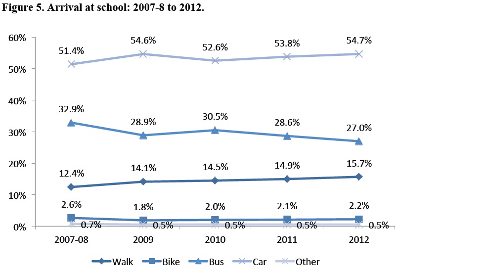 Figure 5. Arrival at school: 2007-8 to 2012.
