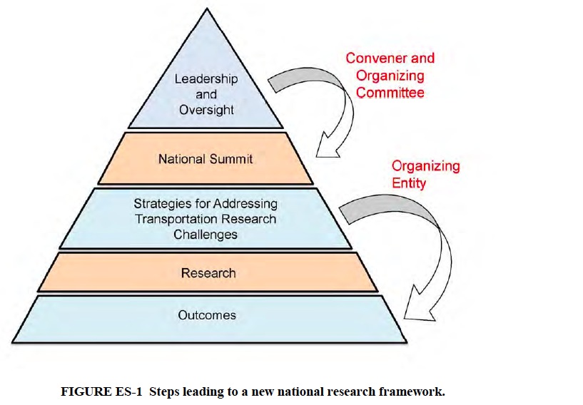 FIGURE ES-1 Steps leading to a new national research framework.