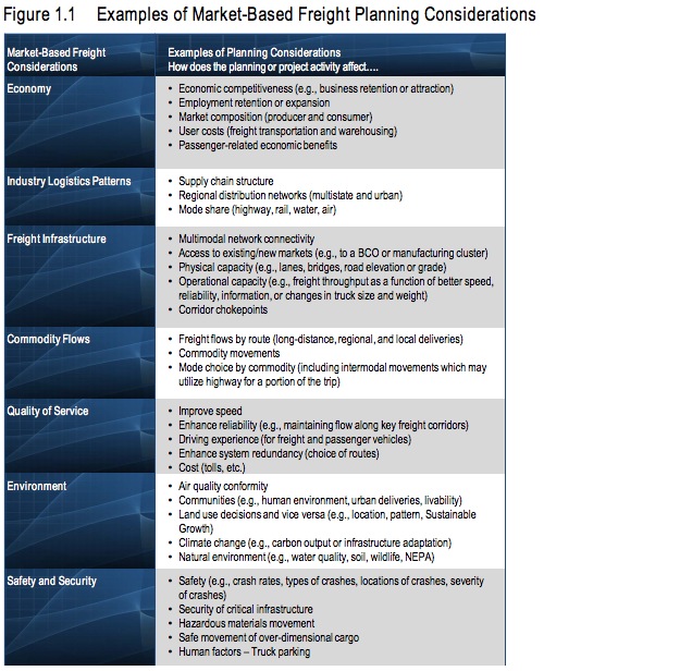 Figure 1.1 Examples of Market-Based Freight Planning Considerations 