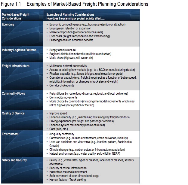 Figure 1.1 Examples of Market-Based Freight Planning Considerations