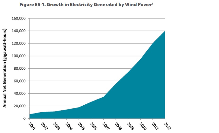 Figure ES-1. Growth in Electricity Generated by Wind Power