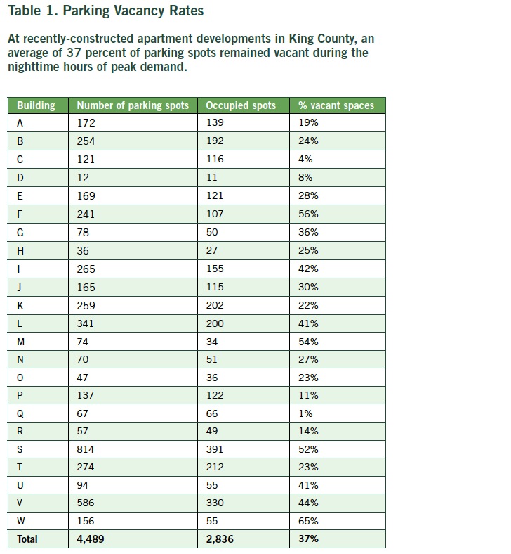 Table 1. Parking Vacancy Rates:  At recently-constructed apartment developments in King County, an average of 37 percent of parking spots remained vacant during the nighttime hours of peak demand.