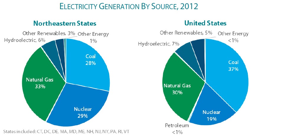 ELECTRICITY GENERATION BY SOURCE, 2012