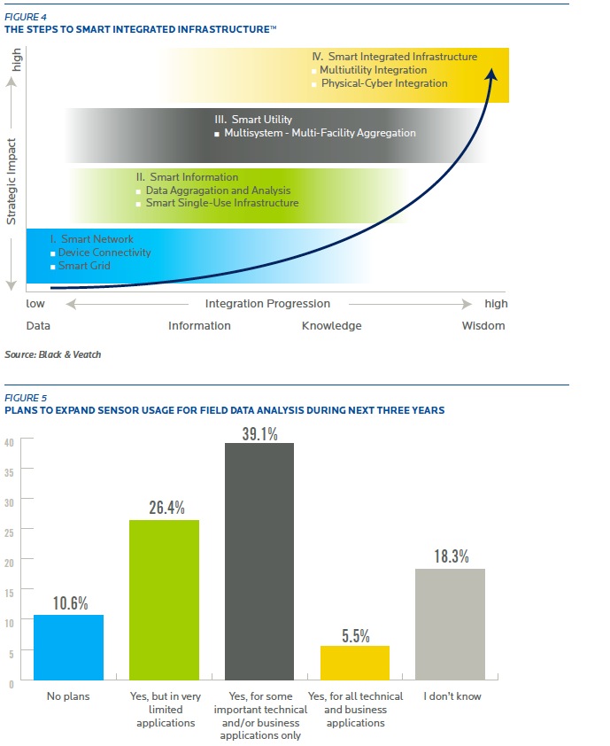 FIGURE 4 THE STEPS TO SMART INTEGRATED INFRASTRUCTURE;  FIGURE 5 PLANS TO EXPAND SENSOR USAGE FOR FIELD DATA ANALYSIS DURING NEXT THREE YEARS