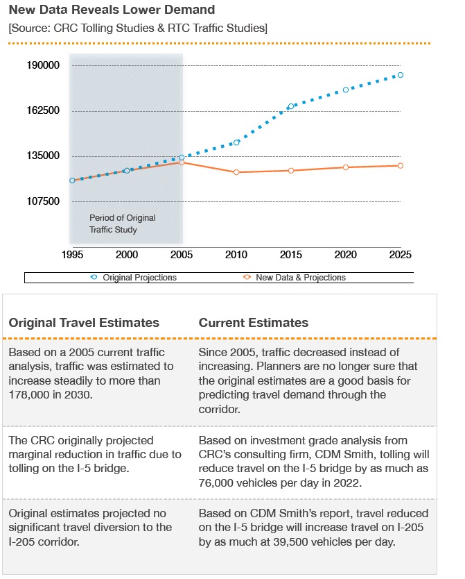 New Data Reveals Lower Demand