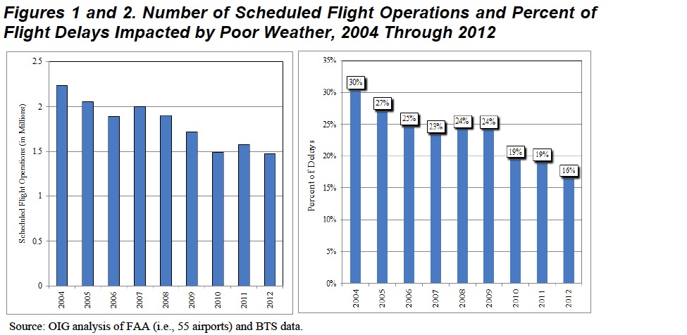 Figures 1 and 2. Number of Scheduled Flight Operations and Percent of Flight Delays Impacted by Poor Weather, 2004 Through 2012