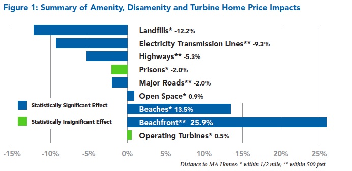 Figure 1: Summary of Amenity, Disamenity and Turbine Home Price Impacts