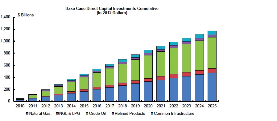 Base Case Direct Capital Investments  Cumulative