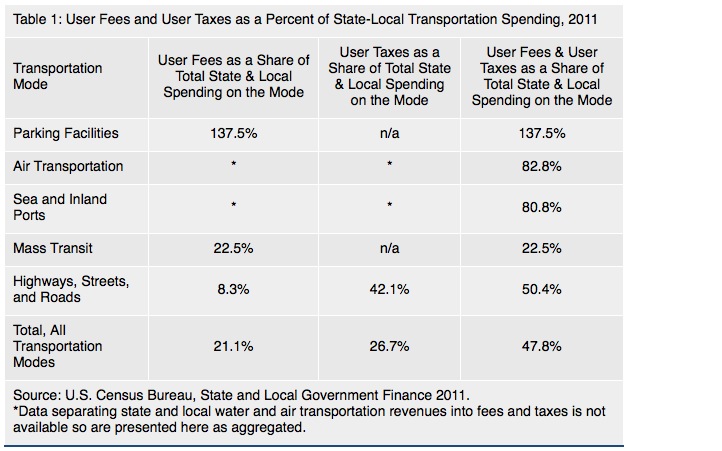 Table 1: User Fees and User Taxes as a Percent of State-Local Transportation Spending, 2011