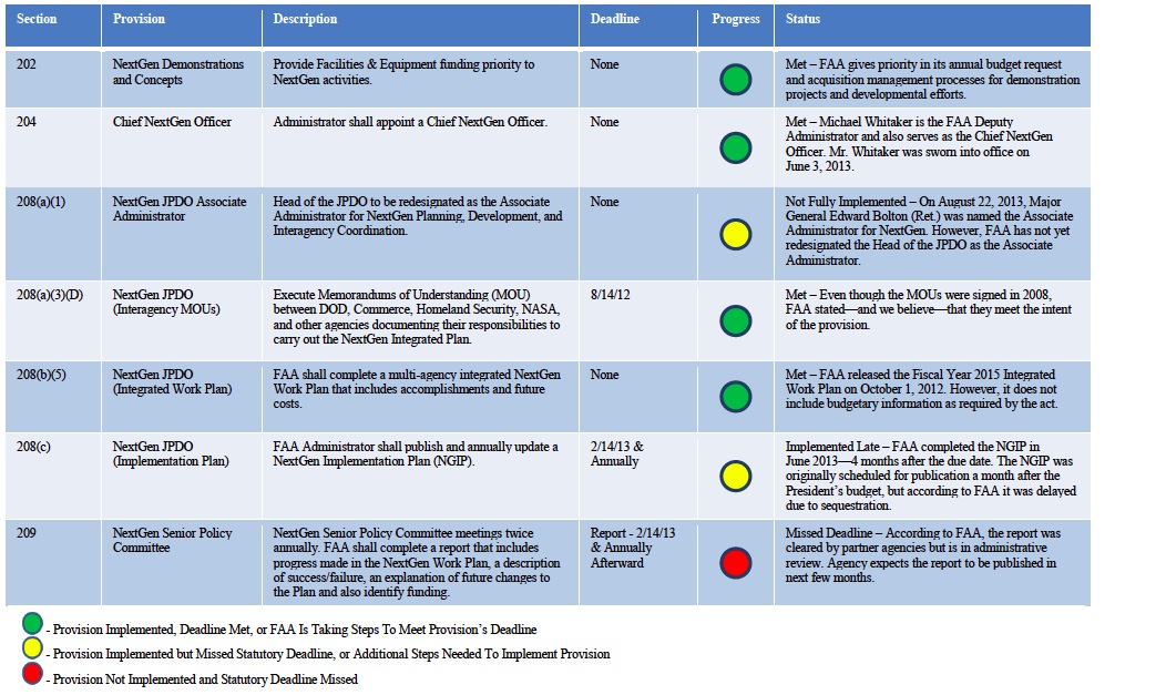 EXHIBIT C. STATUS OF FAA’S IMPLEMENTATION OF THE TITLE II REQUIREMENTS (AS OF AUGUST 23, 2013)