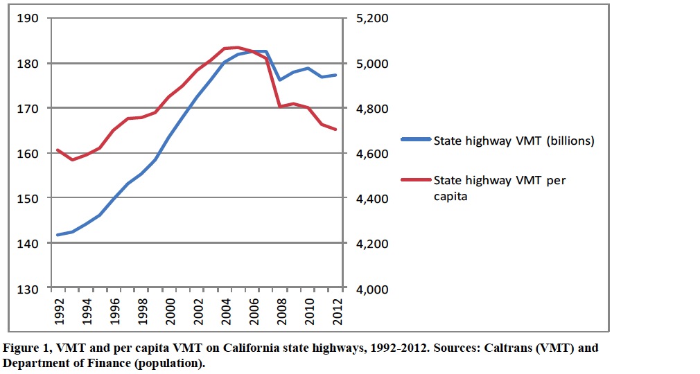 Figure 1, VMT and per capita VMT on California state highways, 1992-2012. Sources: Caltrans (VMT) and Department of Finance (population).