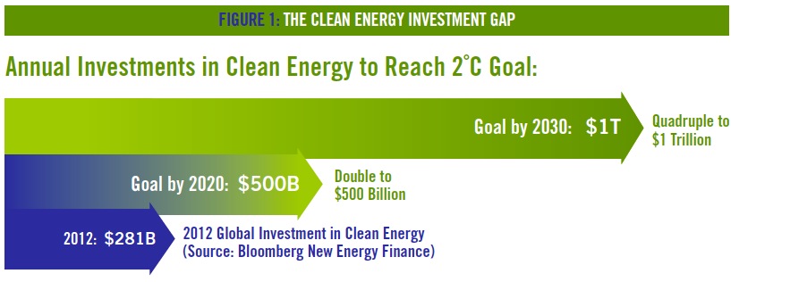 FIgUre 1: The Clean energy InvesTmenT gap